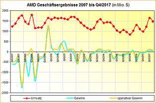 AMD Geschäftsergebnisse 2007 bis Q4/2017